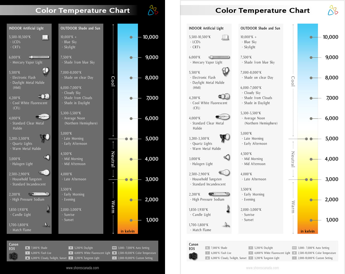 Color Temperature Chart