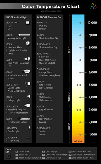 Color Temperature Chart (on black background)